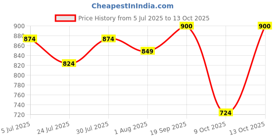 myntra.com SUNEKH Self-Design Cotton Flared Maxi Skirt sunekh Price History Graph from 5 Jul 2025 to 13 Oct 2025