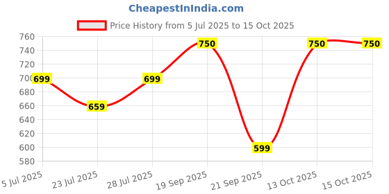 myntra.com SUNEKH Self-Design Cotton Flared Maxi Skirt sunekh Price History Graph from 5 Jul 2025 to 15 Oct 2025