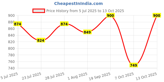myntra.com SUNEKH Self-Design Cotton Flared Maxi Skirt sunekh Price History Graph from 5 Jul 2025 to 13 Oct 2025