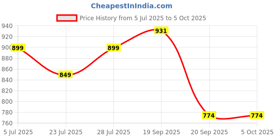 myntra.com SUNEKH Self-Design Cotton Flared Maxi Skirt sunekh Price History Graph from 5 Jul 2025 to 4 Oct 2025