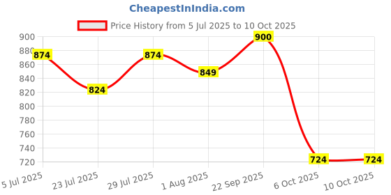 myntra.com SUNEKH Self-Design Cotton Flared Maxi Skirt sunekh Price History Graph from 5 Jul 2025 to 9 Oct 2025