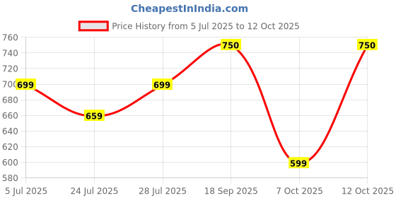 myntra.com SUNEKH Self-Design Cotton Flared Maxi Skirt sunekh Price History Graph from 5 Jul 2025 to 11 Oct 2025