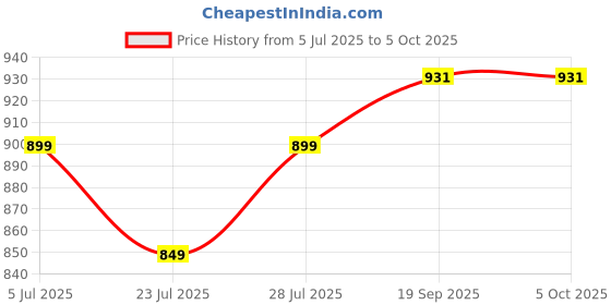 myntra.com SUNEKH Self-Design Cotton Flared Maxi Skirt sunekh Price History Graph from 5 Jul 2025 to 4 Oct 2025