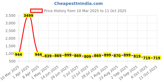myntra.com SUNEKH Top & Trousers Co-Ord Set sunekh Price History Graph from 10 Mar 2025 to 10 Oct 2025