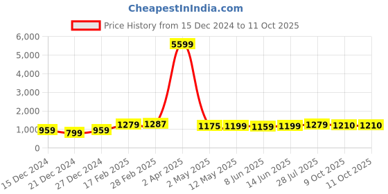 myntra.com SUNEKH Women Floral Printed Regular Kurta with Trousers & With Dupatta sunekh Price History Graph from 15 Dec 2024 to 9 Oct 2025