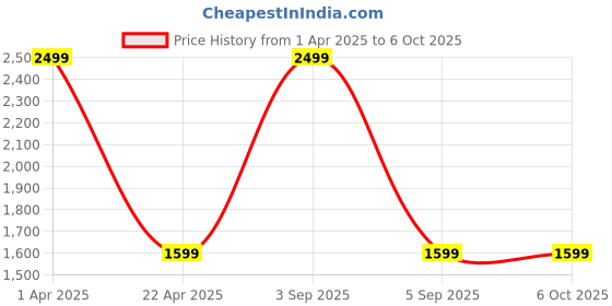 myntra.com SUNGLASSIC Hawk Black Silver Mercury Polarized Rectangle TR90 SunglassesHAWK-BLACK-MIRROR sunglassic Price History Graph from 1 Apr 2025 to 5 Oct 2025
