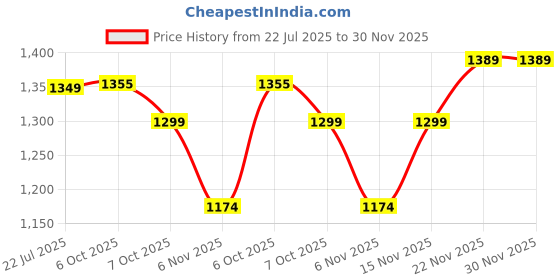 myntra.com SUNGLASSIC Hexa Unisex Hexagon Sunglasses With UV Protected Lens Hexa-Gold-Black sunglassic Price History Graph from 22 Jul 2025 to 30 Nov 2025