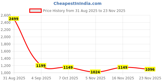myntra.com SUNGLASSIC Kingsman Black Clear Square Sunglasses sunglassic Price History Graph from 31 Aug 2025 to 22 Nov 2025