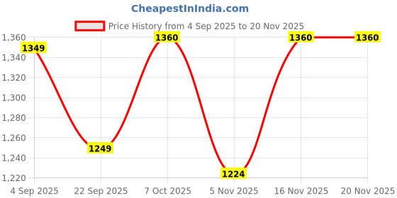 myntra.com SUNGLASSIC RideX Edition Unisex UV400 Polarized Rectangle Sunglasses Ridex-Full-Brown sunglassic Price History Graph from 4 Sep 2025 to 20 Nov 2025