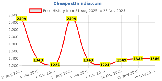 myntra.com SUNGLASSIC The Godfather Unisex Silver Clear Square Sunglasses with UV Protected Lens sunglassic Price History Graph from 31 Aug 2025 to 28 Nov 2025