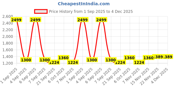 myntra.com SUNGLASSIC Unisex Black Lens & Black Rectangle Sunglasses with sunglassic Price History Graph from 1 Sep 2025 to 4 Dec 2025