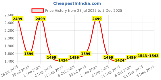 myntra.com SUNGLASSIC Unisex Black Lens & Silver-Toned Square Sunglasses with sunglassic Price History Graph from 28 Jul 2025 to 5 Dec 2025