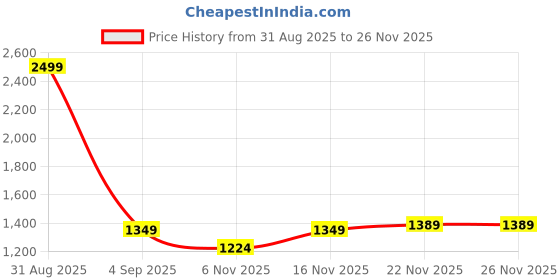 myntra.com SUNGLASSIC Unisex Blue Lens & Black Square Sunglasses with sunglassic Price History Graph from 31 Aug 2025 to 25 Nov 2025