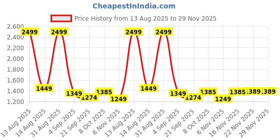 myntra.com SUNGLASSIC Unisex Blue Lens & Silver-Toned Rectangle Sunglasses with sunglassic Price History Graph from 13 Aug 2025 to 28 Nov 2025