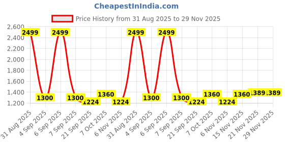 myntra.com SUNGLASSIC Unisex Brown Lens & Brown Rectangle Sunglasses with sunglassic Price History Graph from 31 Aug 2025 to 29 Nov 2025