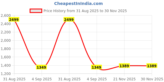 myntra.com SUNGLASSIC Unisex Clear Lens & Black Square Sunglasses with sunglassic Price History Graph from 31 Aug 2025 to 30 Nov 2025