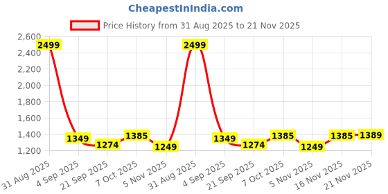 myntra.com SUNGLASSIC Unisex Clear Lens & Silver-Toned Rectangle Sunglasses with sunglassic Price History Graph from 31 Aug 2025 to 21 Nov 2025
