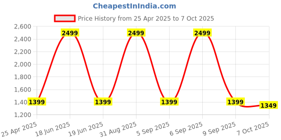 myntra.com SUNGLASSIC Unisex Clear Square Sunglasses with UV Protected Lens Professor-Clear sunglassic Price History Graph from 25 Apr 2025 to 7 Oct 2025
