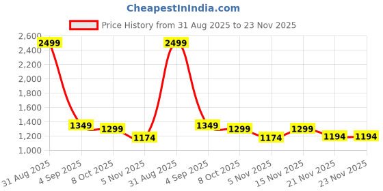 myntra.com SUNGLASSIC Unisex Commando Silver Black Edition Octagon Sunglasses Commando-Silver-Black sunglassic Price History Graph from 31 Aug 2025 to 22 Nov 2025