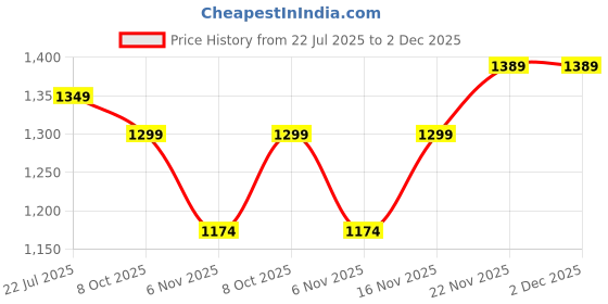 myntra.com SUNGLASSIC Unisex Full Black Hexagon Sunglasses with UV Protected Lens Opulent-Full-Black sunglassic Price History Graph from 22 Jul 2025 to 2 Dec 2025