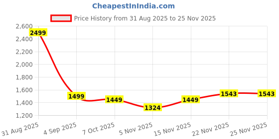 myntra.com SUNGLASSIC Unisex Green Black Polarized Rectangle TR90 Sunglasses JACKSON sunglassic Price History Graph from 31 Aug 2025 to 24 Nov 2025