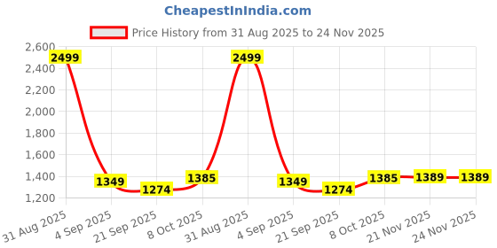 myntra.com SUNGLASSIC Unisex Green Lens & Gold-Toned Rectangle Sunglasses with sunglassic Price History Graph from 31 Aug 2025 to 24 Nov 2025