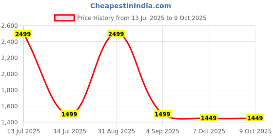 myntra.com SUNGLASSIC Unisex Heldish. Black Square Sunglasses with UV Protected Lens Heldish-Full sunglassic Price History Graph from 13 Jul 2025 to 9 Oct 2025