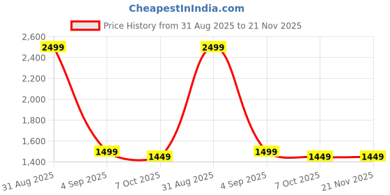 myntra.com SUNGLASSIC Unisex Hybrid Clear Black Polarized Round Sunglasses sunglassic Price History Graph from 31 Aug 2025 to 21 Nov 2025
