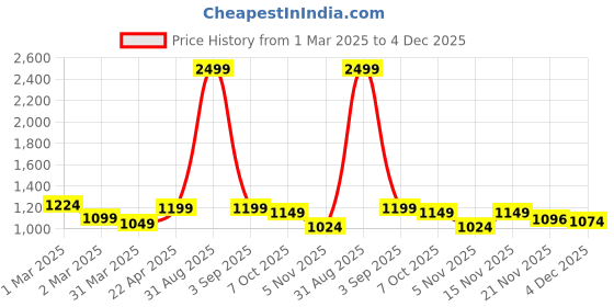 myntra.com SUNGLASSIC Unisex Kingsman Black Yellow Square Sunglasses sunglassic Price History Graph from 1 Mar 2025 to 4 Dec 2025