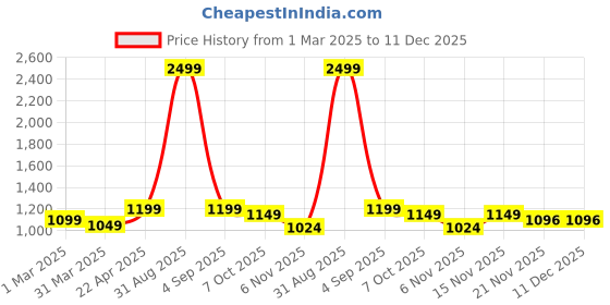 myntra.com SUNGLASSIC Unisex Kingsman Clear Yellow Square Sunglasses KINGSMAN-BLACK-TR-YELLOW sunglassic Price History Graph from 1 Mar 2025 to 11 Dec 2025