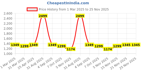 myntra.com SUNGLASSIC Unisex Moomin Black Polarized Rectangle Sunglasses sunglassic Price History Graph from 1 Mar 2025 to 25 Nov 2025