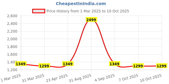 myntra.com SUNGLASSIC Unisex Moomin Brown Polarized Rectangle Sunglasses sunglassic Price History Graph from 1 Mar 2025 to 10 Oct 2025