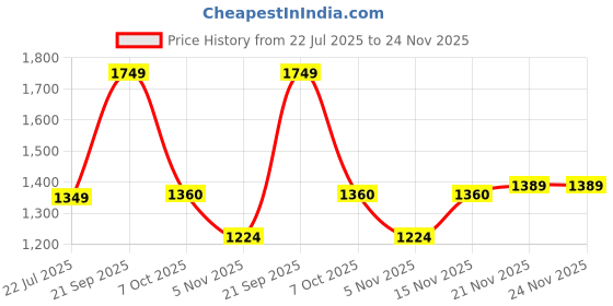 myntra.com SUNGLASSIC Unisex Opulent Edition Green Gradient Hexagon Sunglasses Opulent-Black-Green-Gr sunglassic Price History Graph from 22 Jul 2025 to 24 Nov 2025