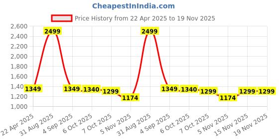 myntra.com SUNGLASSIC Unisex Rebel Black Rectangle Sunglasses Rebel-Full-Black-Black sunglassic Price History Graph from 22 Apr 2025 to 19 Nov 2025