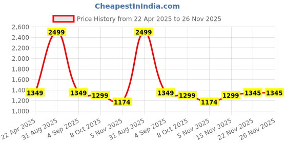 myntra.com SUNGLASSIC Unisex Rebel Gold Pink Rectangle Sunglasses with UV Protected Lens sunglassic Price History Graph from 22 Apr 2025 to 25 Nov 2025