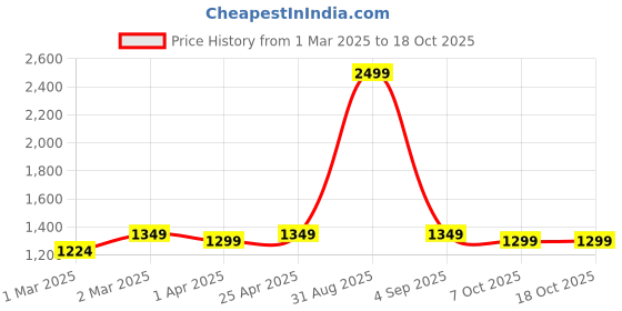 myntra.com SUNGLASSIC Unisex Rectangle Pink Polarized Rectangle Sunglasses Moomin sunglassic Price History Graph from 1 Mar 2025 to 18 Oct 2025