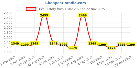 myntra.com SUNGLASSIC Unisex Rectangle Sunglasses Moomin-Black-Yellow-P sunglassic Price History Graph from 1 Mar 2025 to 22 Nov 2025