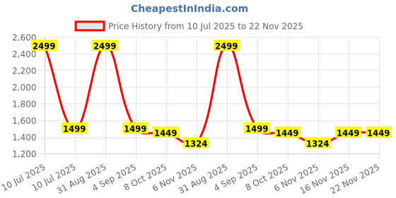 myntra.com SUNGLASSIC Unisex Rectangle Sunglasses with Polarise & UV Protect Lens JACKSON-FULL-BLACK sunglassic Price History Graph from 10 Jul 2025 to 21 Nov 2025