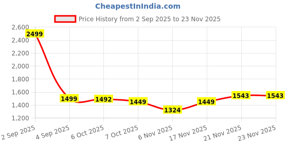 myntra.com SUNGLASSIC Unisex Rectangle Sunglasses with Polarised and UV Protected Lens sunglassic Price History Graph from 2 Sep 2025 to 21 Nov 2025