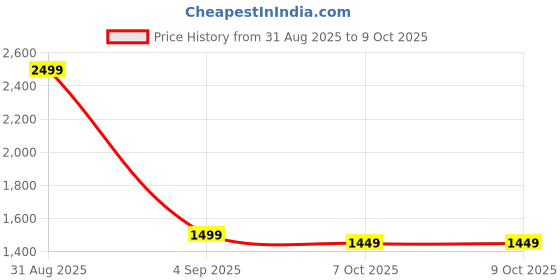 myntra.com SUNGLASSIC Unisex Rectangle Sunglasses with Polarised and UV Protected Lens JACKSON sunglassic Price History Graph from 31 Aug 2025 to 7 Oct 2025