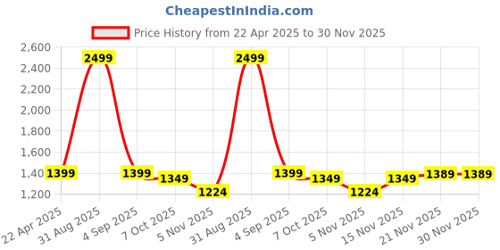 myntra.com SUNGLASSIC Unisex Rectangle Sunglasses with Polarised Radiant - Black Yellow sunglassic Price History Graph from 22 Apr 2025 to 30 Nov 2025