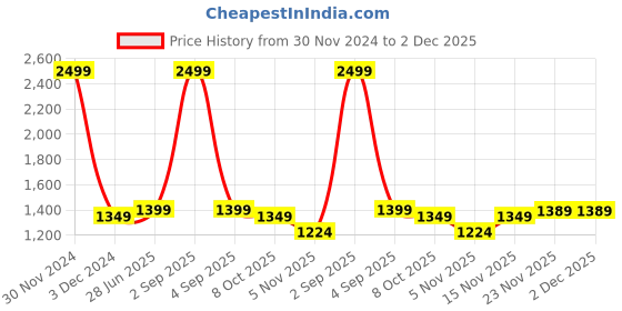 myntra.com SUNGLASSIC Unisex Rectangle Sunglasses with UV Protected Lens sunglassic Price History Graph from 30 Nov 2024 to 2 Dec 2025