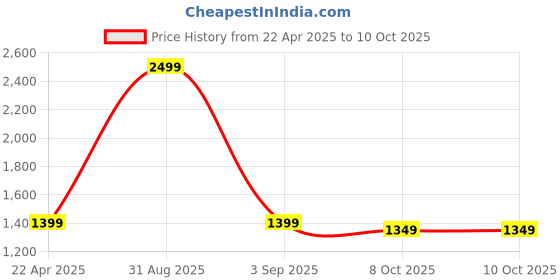myntra.com SUNGLASSIC Unisex Rectangle Sunglasses with UV Protected Lens sunglassic Price History Graph from 22 Apr 2025 to 9 Oct 2025