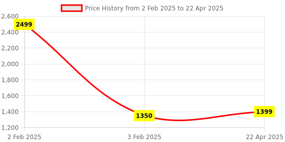 myntra.com SUNGLASSIC Unisex Rectangle Sunglasses with UV Protected Lens sunglassic Price History Graph from 2 Feb 2025 to 22 Apr 2025