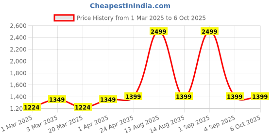 myntra.com SUNGLASSIC Unisex Rectangle Sunglasses with UV Protected Lens sunglassic Price History Graph from 1 Mar 2025 to 5 Oct 2025