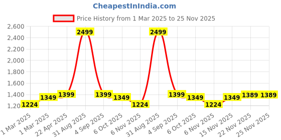 myntra.com SUNGLASSIC Unisex Rectangle Sunglasses with UV Protected Lens sunglassic Price History Graph from 1 Mar 2025 to 25 Nov 2025