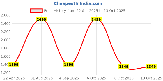 myntra.com SUNGLASSIC Unisex Rectangle Sunglasses with UV Protected Lens sunglassic Price History Graph from 22 Apr 2025 to 12 Oct 2025