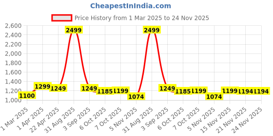 myntra.com SUNGLASSIC Unisex Rectangle Sunglasses with UV Protected Lens sunglassic Price History Graph from 1 Mar 2025 to 23 Nov 2025