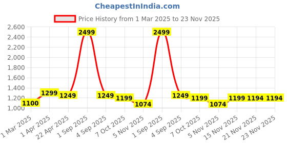 myntra.com SUNGLASSIC Unisex Rectangle Sunglasses with UV Protected Lens sunglassic Price History Graph from 1 Mar 2025 to 23 Nov 2025