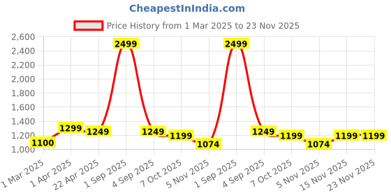 myntra.com SUNGLASSIC Unisex Rectangle Sunglasses with UV Protected Lens sunglassic Price History Graph from 1 Mar 2025 to 23 Nov 2025